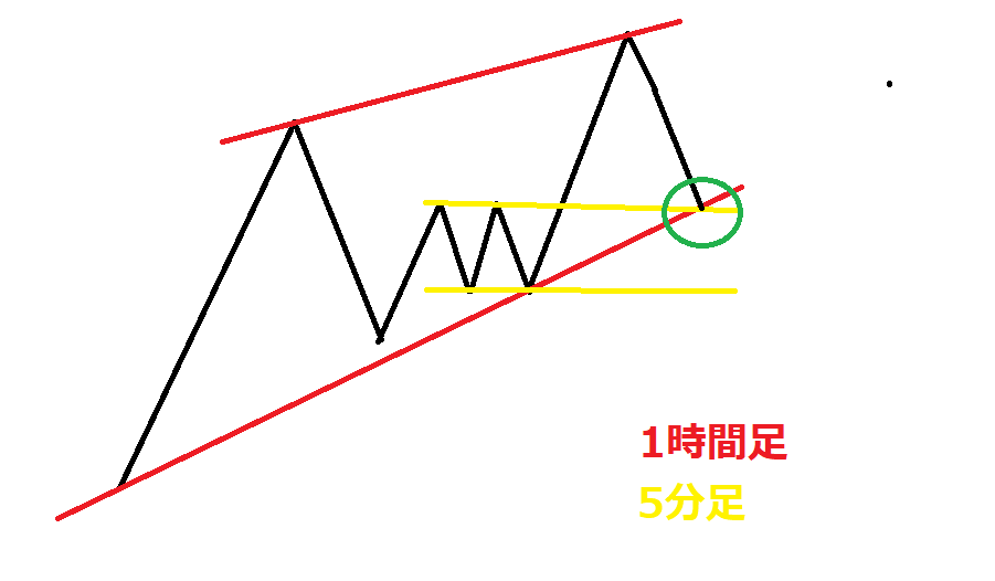 上位足チャート解説