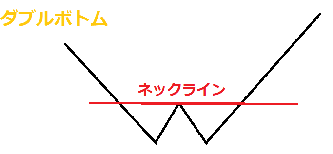 ダブルボトム解説
